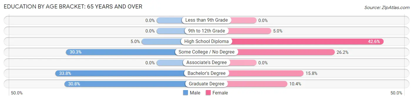 Education By Age Bracket in Bar Harbor: 65 Years and over