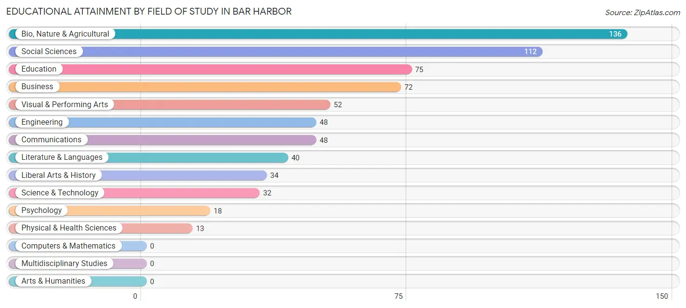 Educational Attainment by Field of Study in Bar Harbor