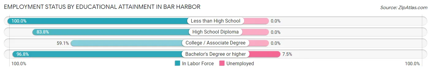 Employment Status by Educational Attainment in Bar Harbor
