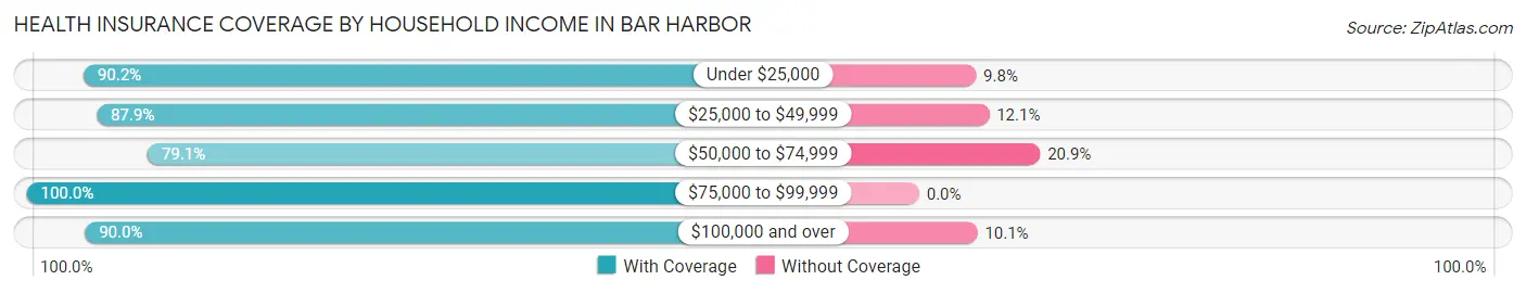 Health Insurance Coverage by Household Income in Bar Harbor