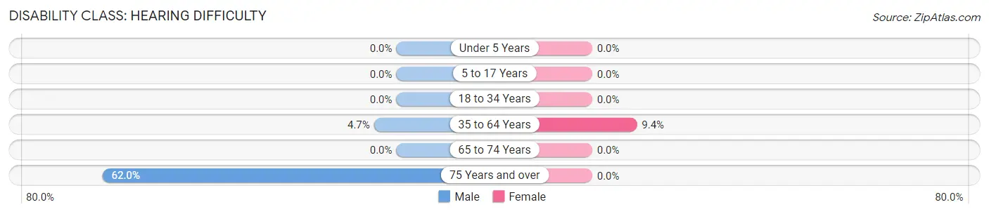 Disability in Bar Harbor: <span>Hearing Difficulty</span>