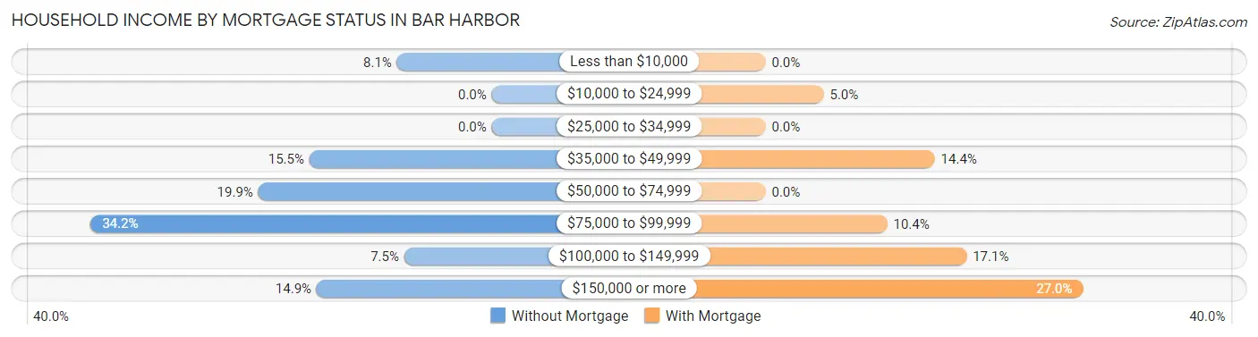Household Income by Mortgage Status in Bar Harbor