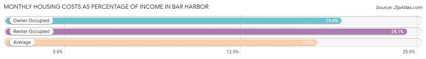 Monthly Housing Costs as Percentage of Income in Bar Harbor