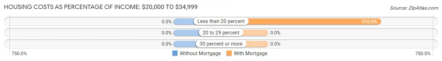Housing Costs as Percentage of Income in Bar Harbor: <span>$20,000 to $34,999</span>