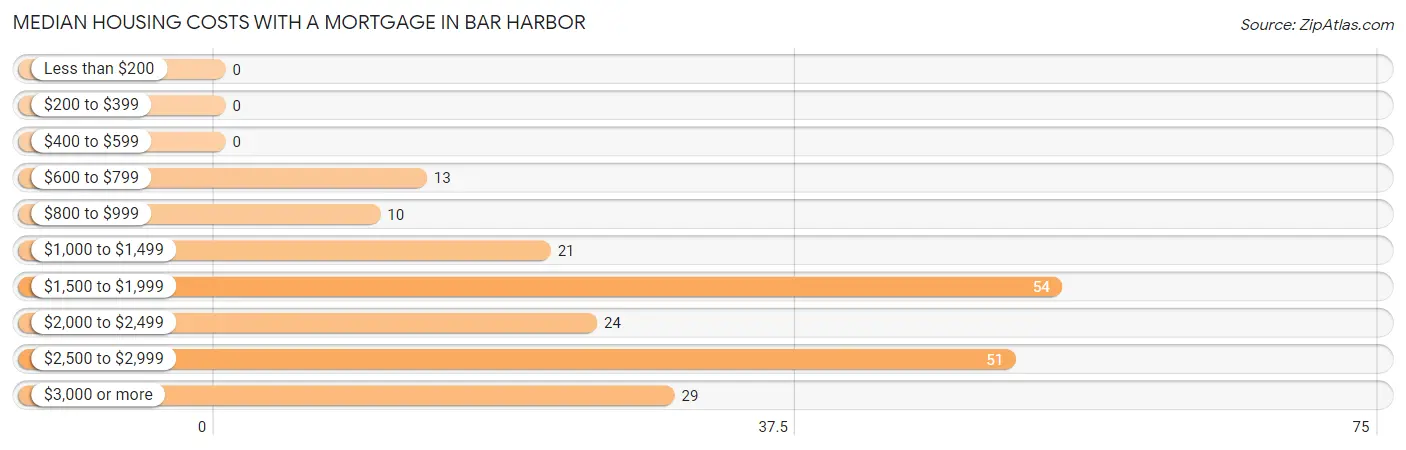 Median Housing Costs with a Mortgage in Bar Harbor