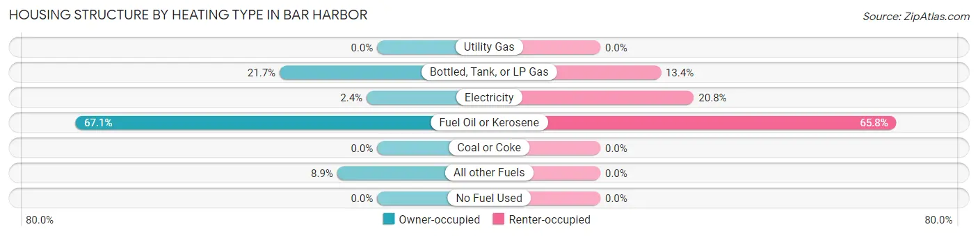 Housing Structure by Heating Type in Bar Harbor
