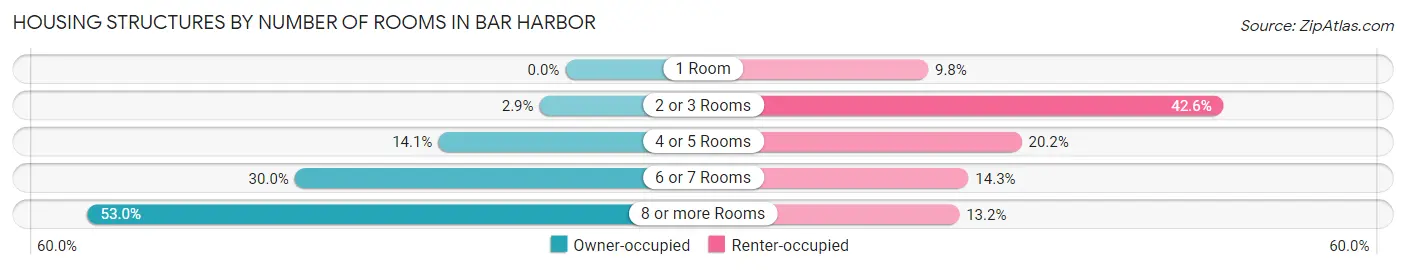 Housing Structures by Number of Rooms in Bar Harbor
