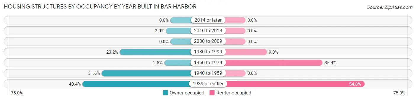 Housing Structures by Occupancy by Year Built in Bar Harbor