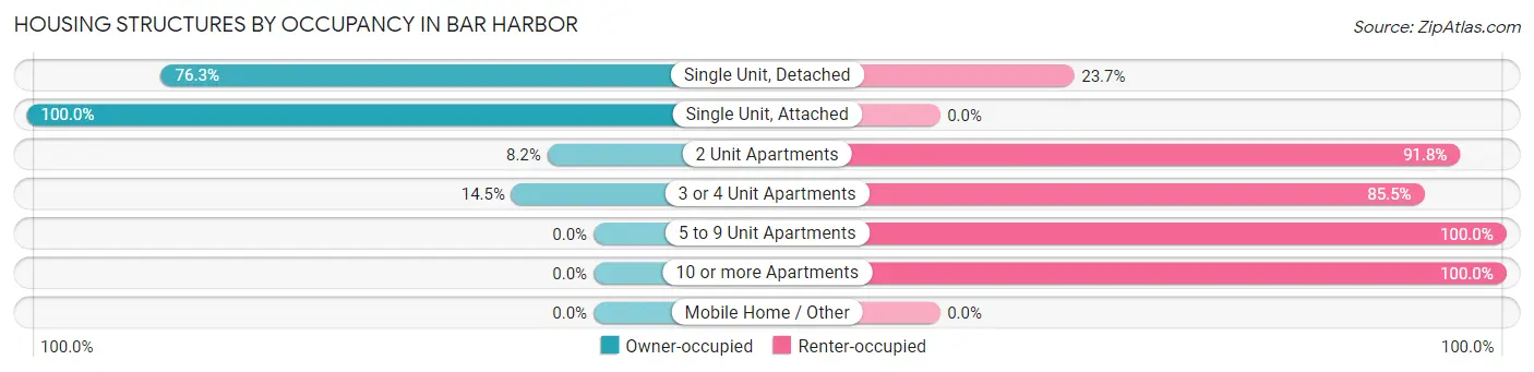 Housing Structures by Occupancy in Bar Harbor