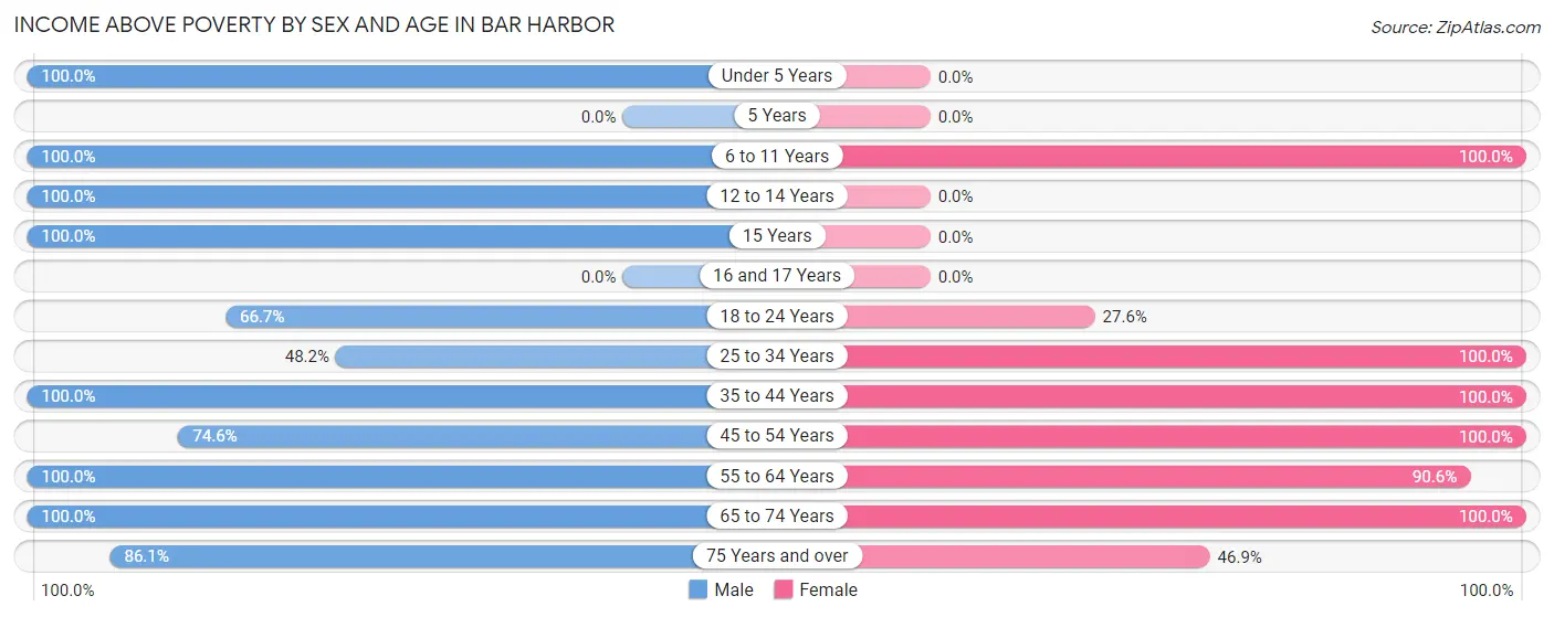 Income Above Poverty by Sex and Age in Bar Harbor