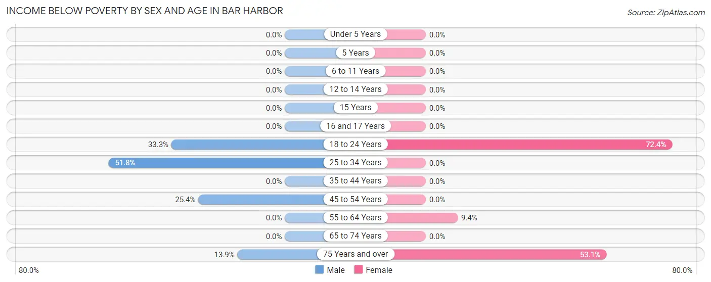 Income Below Poverty by Sex and Age in Bar Harbor