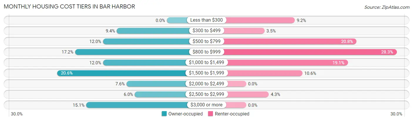 Monthly Housing Cost Tiers in Bar Harbor