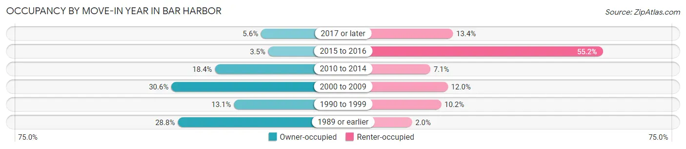 Occupancy by Move-In Year in Bar Harbor