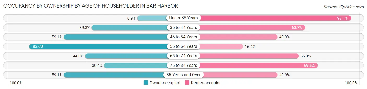 Occupancy by Ownership by Age of Householder in Bar Harbor