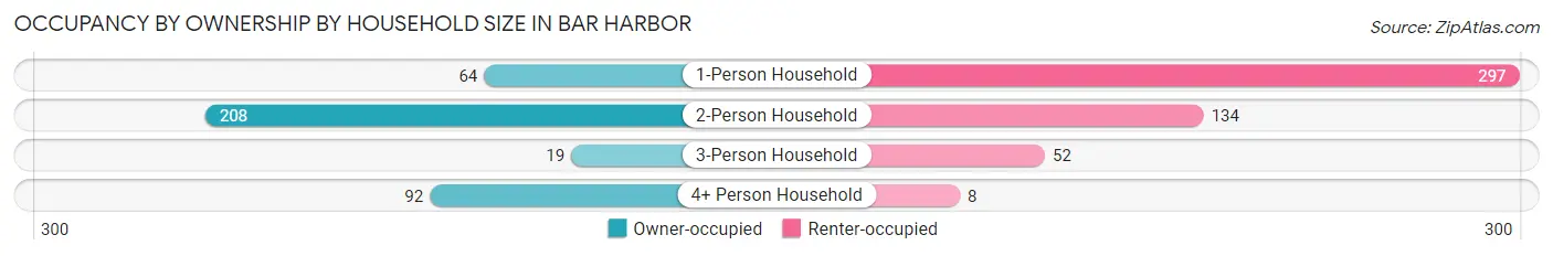 Occupancy by Ownership by Household Size in Bar Harbor