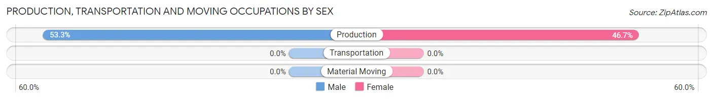 Production, Transportation and Moving Occupations by Sex in Bar Harbor