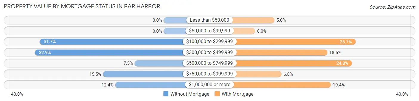 Property Value by Mortgage Status in Bar Harbor