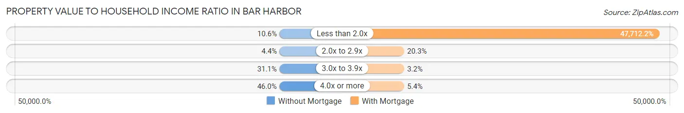 Property Value to Household Income Ratio in Bar Harbor