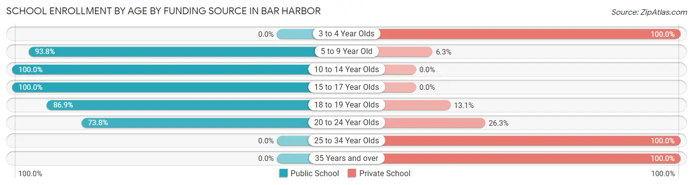 School Enrollment by Age by Funding Source in Bar Harbor