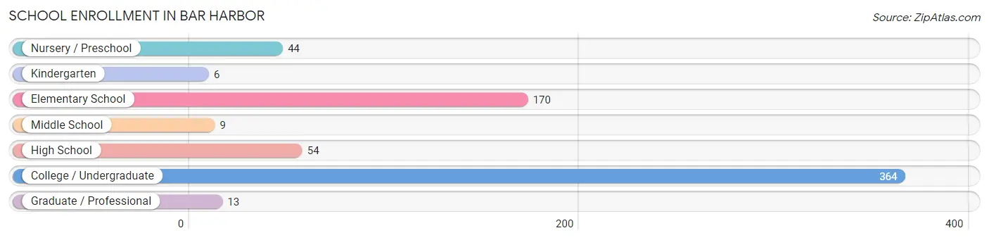School Enrollment in Bar Harbor