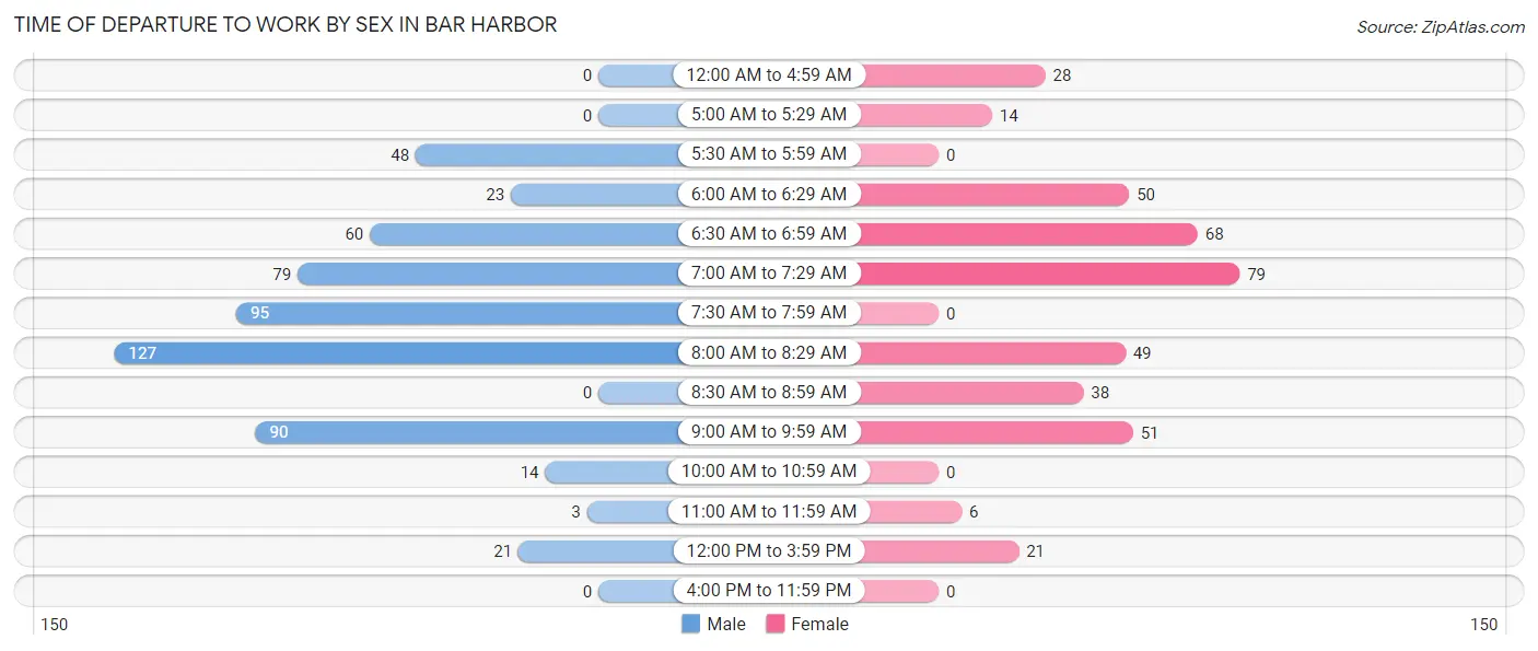 Time of Departure to Work by Sex in Bar Harbor