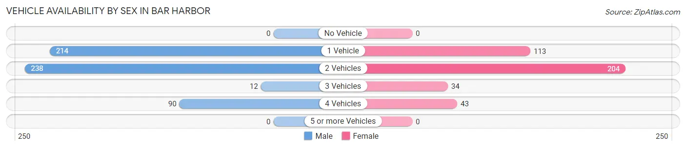 Vehicle Availability by Sex in Bar Harbor