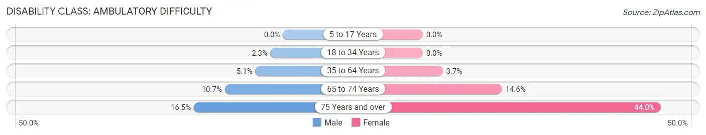 Disability in Bath: <span>Ambulatory Difficulty</span>