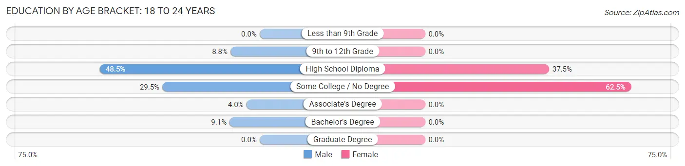 Education By Age Bracket in Bath: 18 to 24 Years