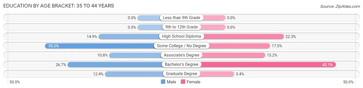 Education By Age Bracket in Bath: 35 to 44 Years