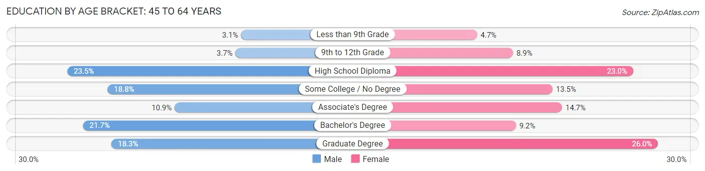 Education By Age Bracket in Bath: 45 to 64 Years