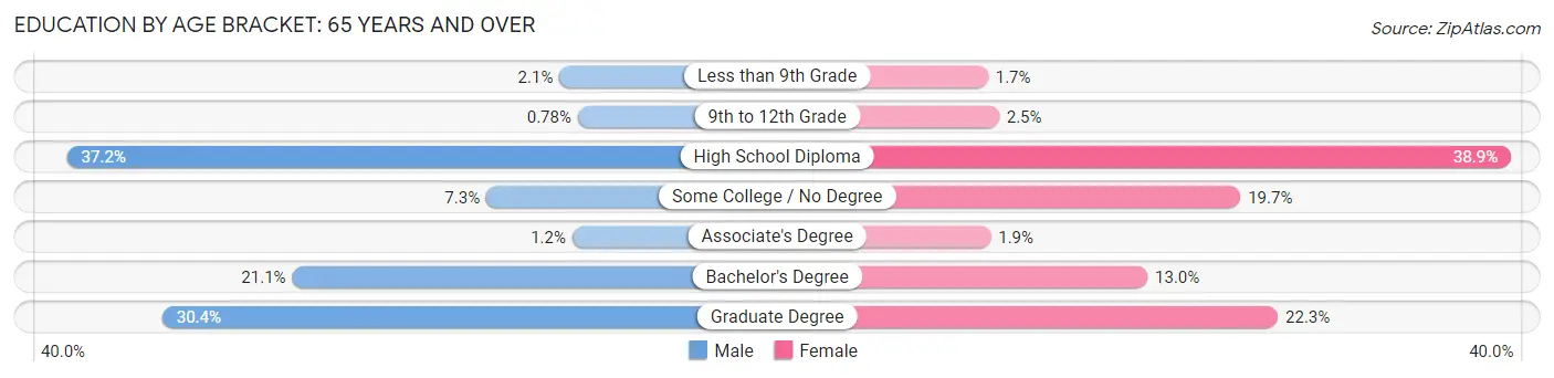 Education By Age Bracket in Bath: 65 Years and over