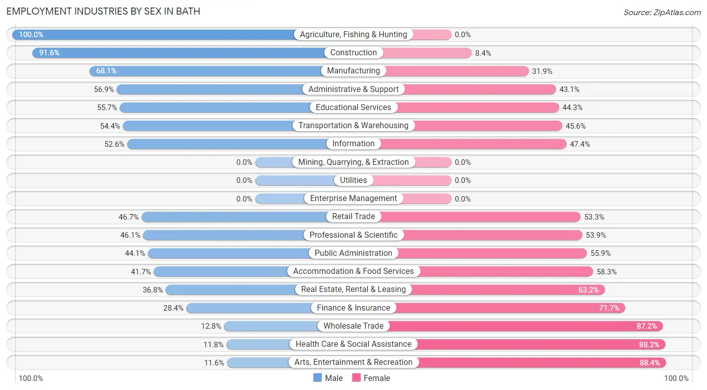 Employment Industries by Sex in Bath