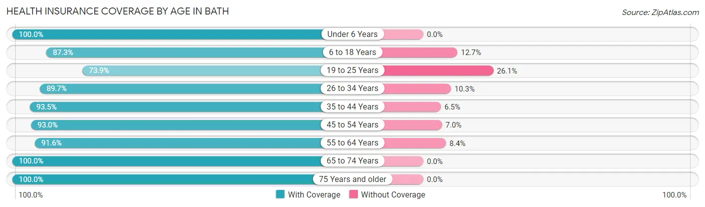 Health Insurance Coverage by Age in Bath