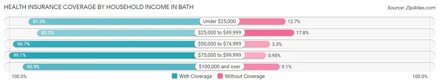 Health Insurance Coverage by Household Income in Bath
