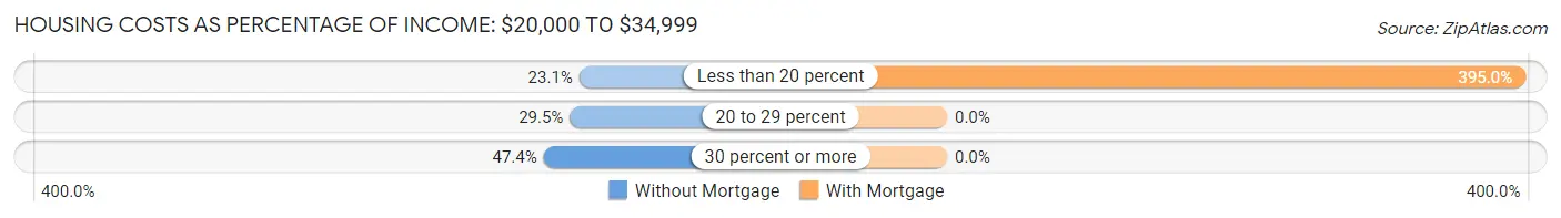 Housing Costs as Percentage of Income in Bath: <span>$20,000 to $34,999</span>