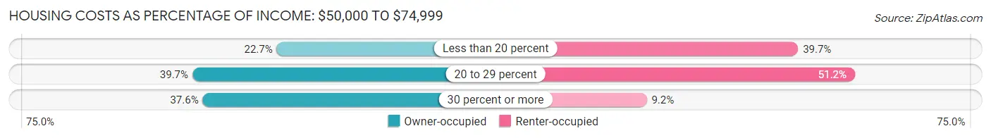 Housing Costs as Percentage of Income in Bath: <span>$50,000 to $74,999</span>