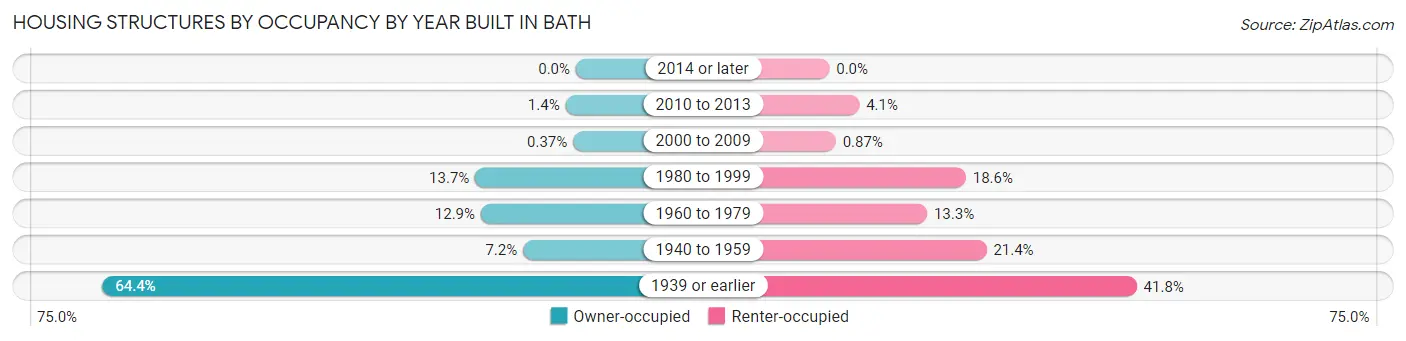 Housing Structures by Occupancy by Year Built in Bath