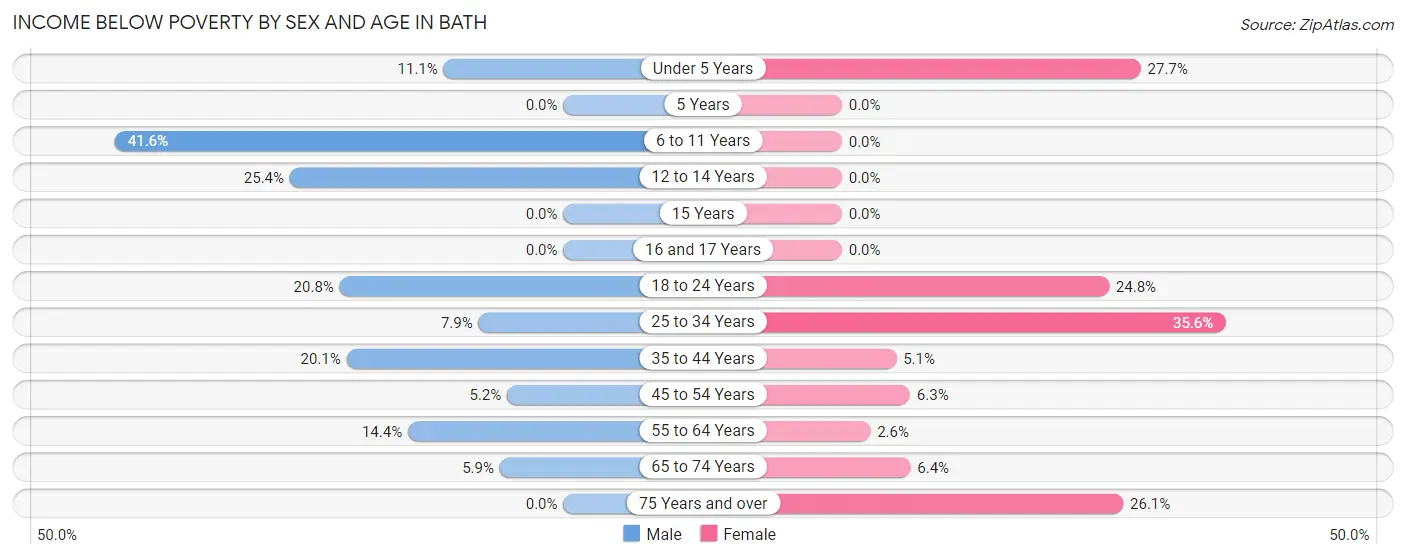 Income Below Poverty by Sex and Age in Bath