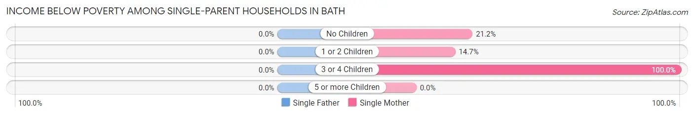 Income Below Poverty Among Single-Parent Households in Bath