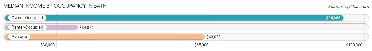 Median Income by Occupancy in Bath