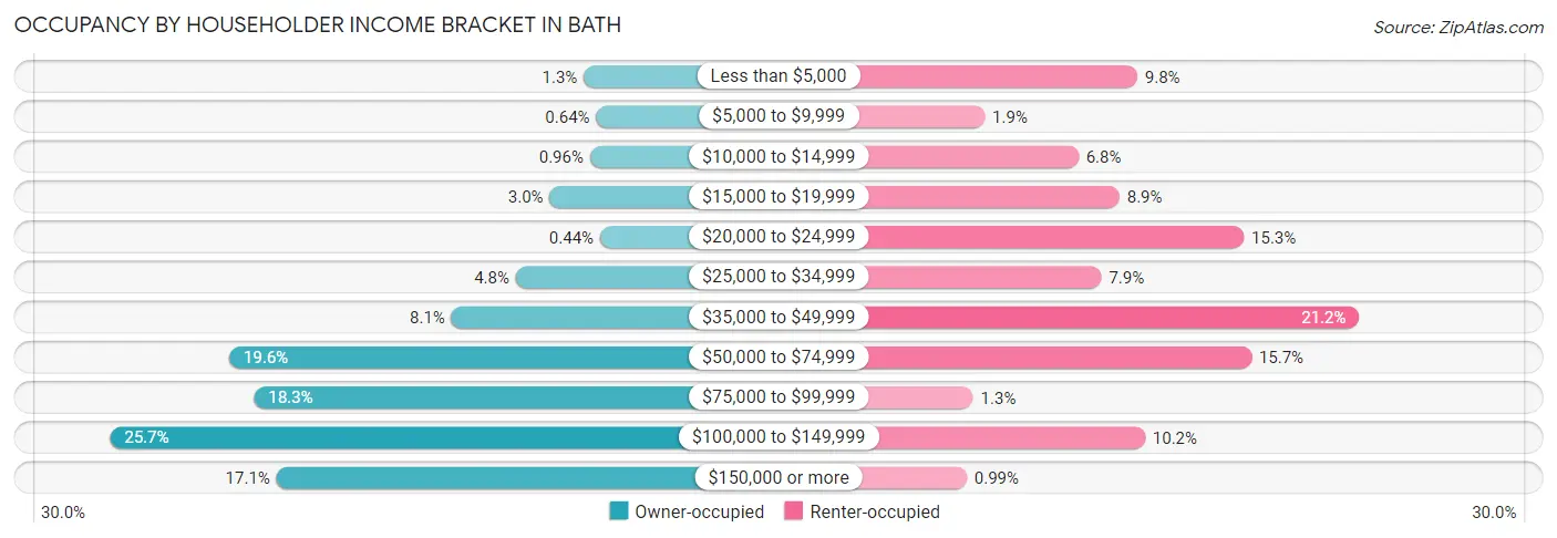 Occupancy by Householder Income Bracket in Bath