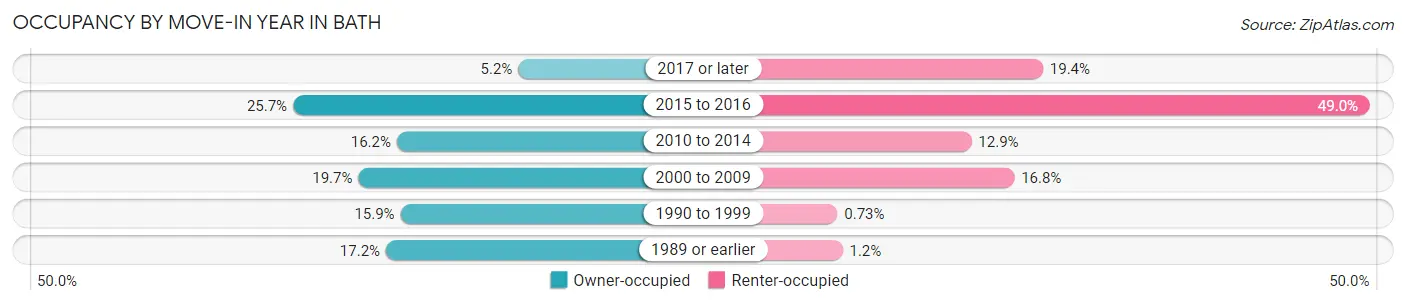 Occupancy by Move-In Year in Bath