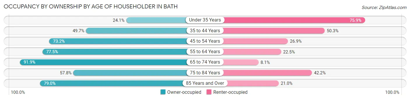 Occupancy by Ownership by Age of Householder in Bath