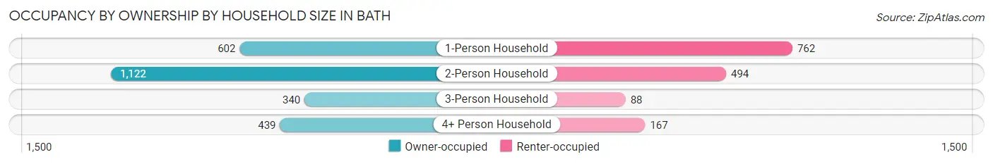 Occupancy by Ownership by Household Size in Bath