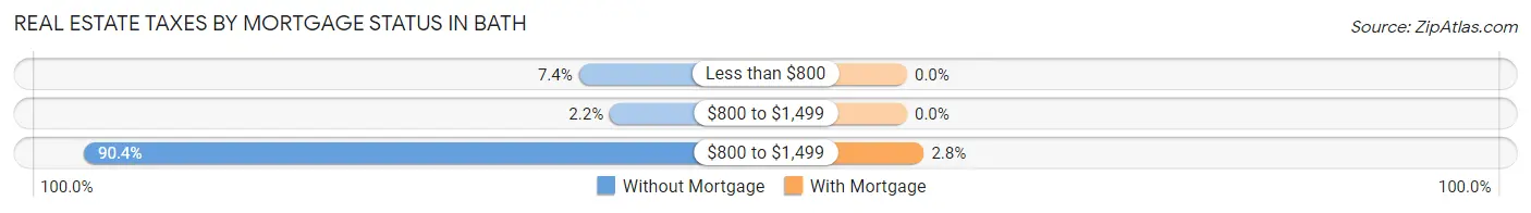 Real Estate Taxes by Mortgage Status in Bath