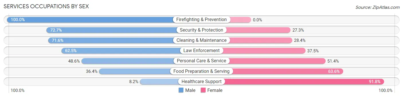 Services Occupations by Sex in Bath