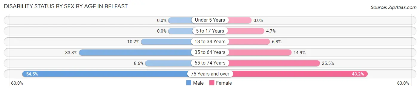 Disability Status by Sex by Age in Belfast