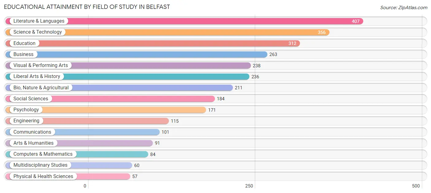 Educational Attainment by Field of Study in Belfast