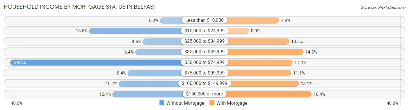 Household Income by Mortgage Status in Belfast