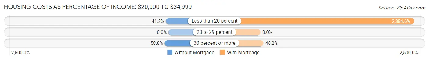Housing Costs as Percentage of Income in Belfast: <span>$20,000 to $34,999</span>